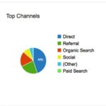 3 Key Google Analytic Reports To Help Improve Your Results (Part 1)