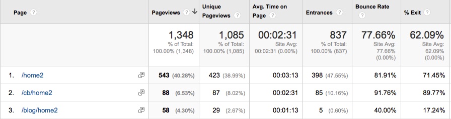 3 Key Google Analytic Reports To Help Improve Your Results (Part 2)