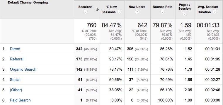 3 Key Google Analytic Reports To Help Improve Your Results (Part 1)