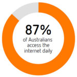 Social Media for Business in Australia – Latest Facts