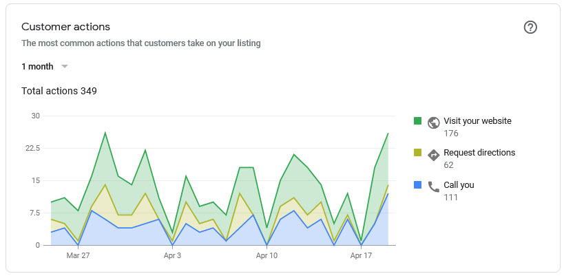 Google Business Profile insights for one of our Sydney based clients