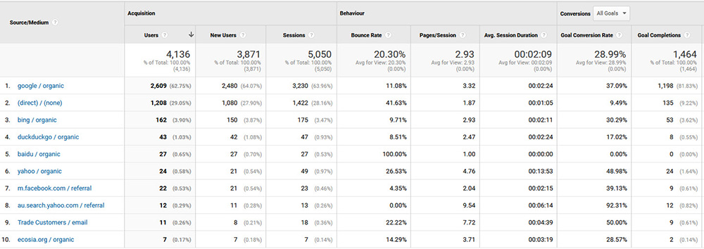 Google Analytics 3 report