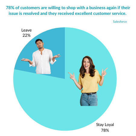 customer service statistics